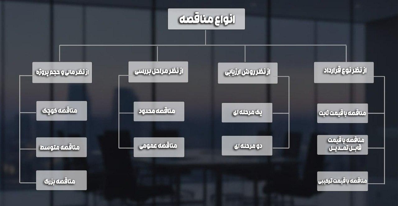 راهنمای کامل مناقصه (مراحل، انواع و استراتژیهای برنده شدن)